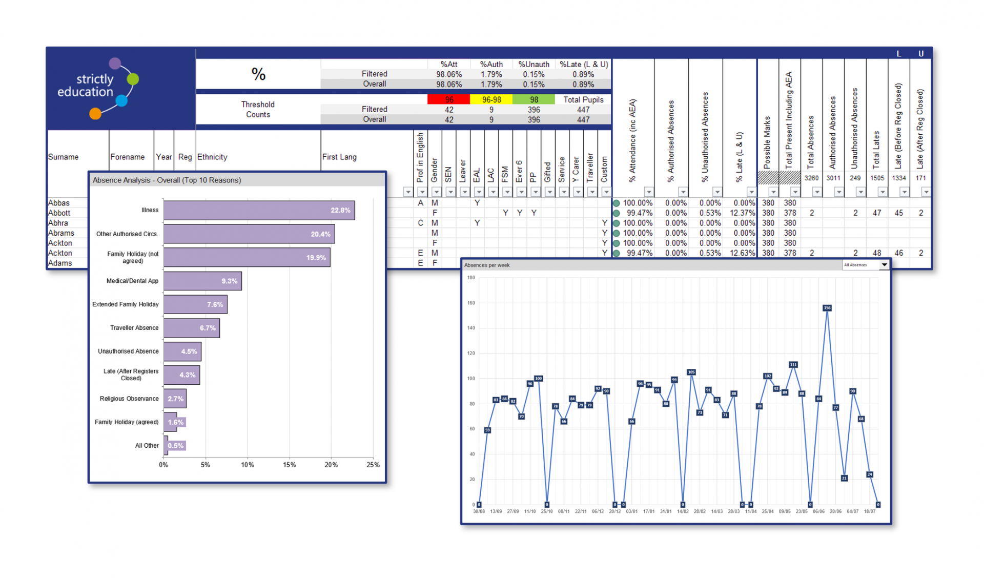 View of an attendance report from Strictly Education